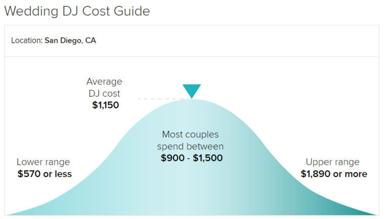 san diego wedding dj prices